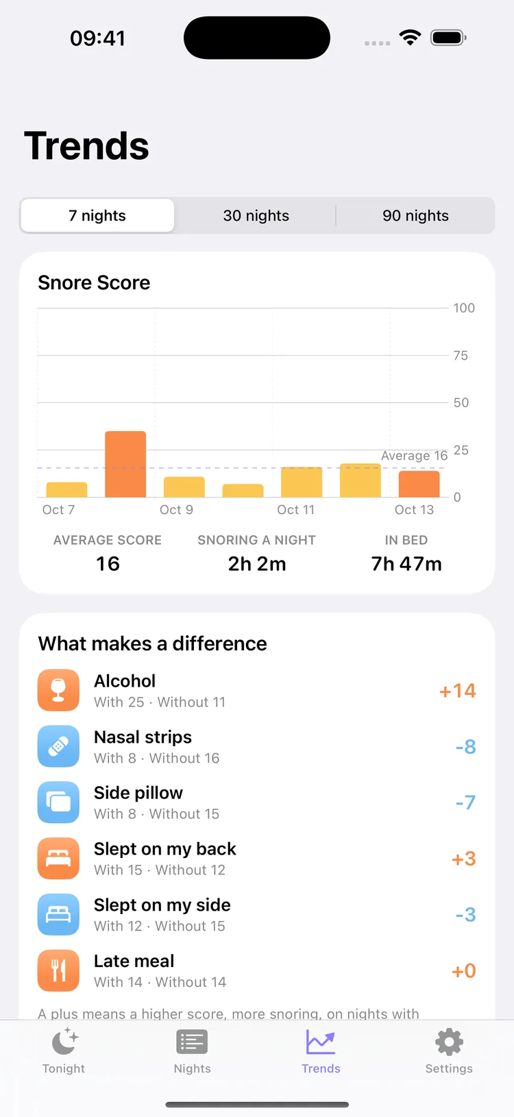The Trends tab: a bar chart of Snore Scores over seven nights with the average, and the factors compared: alcohol +16, slept on my back +10, slept on my side −10, side pillow −7